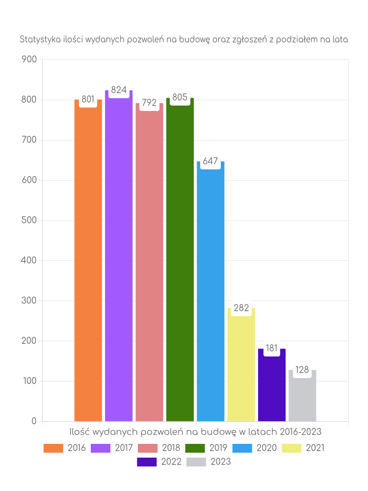 Zestawienie statystyk pozwoleń na budowę w mieście Chojnice